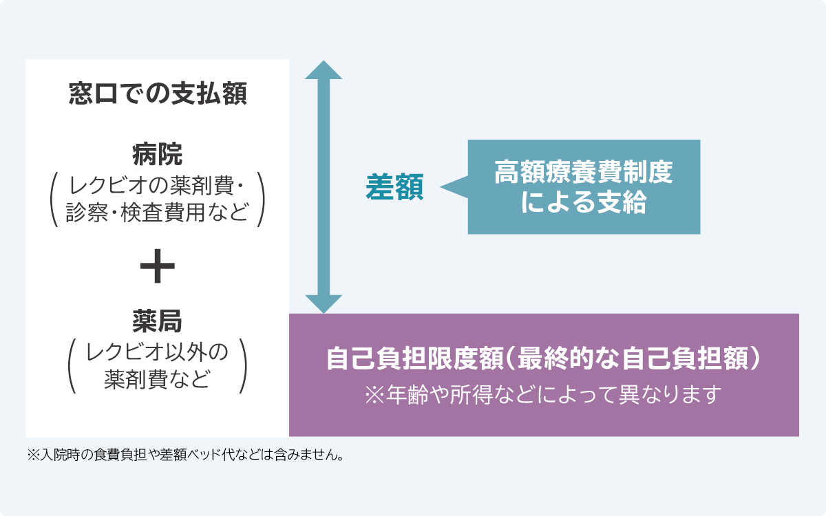 窓口での支払額:病院(レクビオの薬剤費・診察・検査費用など)+藥局(レクビオ以外の薬剤費など)※入院時の食費負担や差額ベッド代などは含みません。 自己負担限度額(最終的な自己負担額)※年齢や所得などによって異なります 差額 高額療養費制度による支給