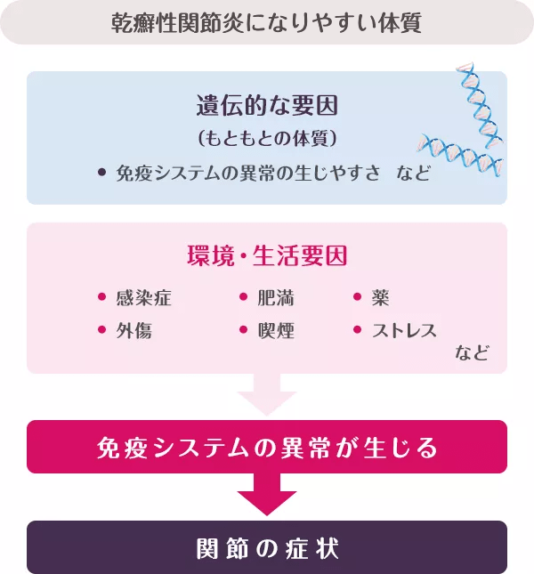 関節症性乾癬(乾癬性関節炎)になりやすい体質