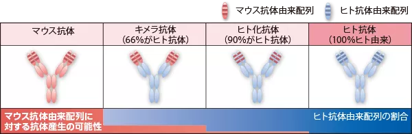 抗体製剤の種類