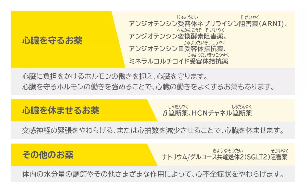 心臓の働きをよくする薬