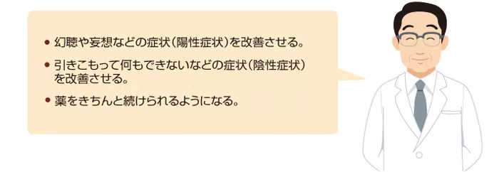 ・幻聴や妄想などの症状(陽性症状)を改善させる。 ・引きこもって何もできないなどの症状(陰性症状)を改善させる。 ・薬をきちんと続けられるようになる。