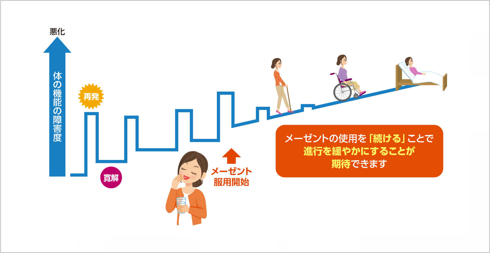 図3 メーゼントの治療を「続ける」ことの意味【イメージ図】