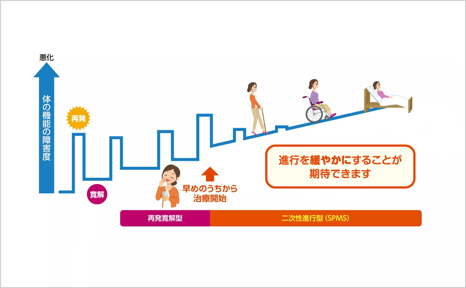 図2 多発性硬化症の進行に対する治療を「続ける」ことの意味【イメージ図】