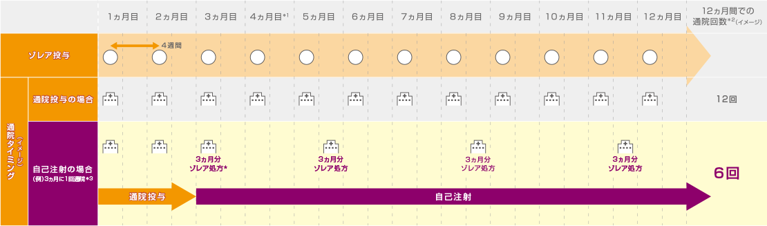 表：4週間に1回ゾレアを投与する方