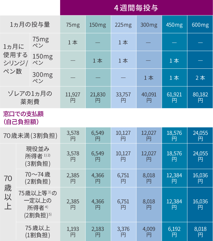 表：ゾレア皮下注75mg/150mgシリンジによる治療を受けた場合の薬剤費（1ヵ月投与あたり）：4週間に1回投与の方