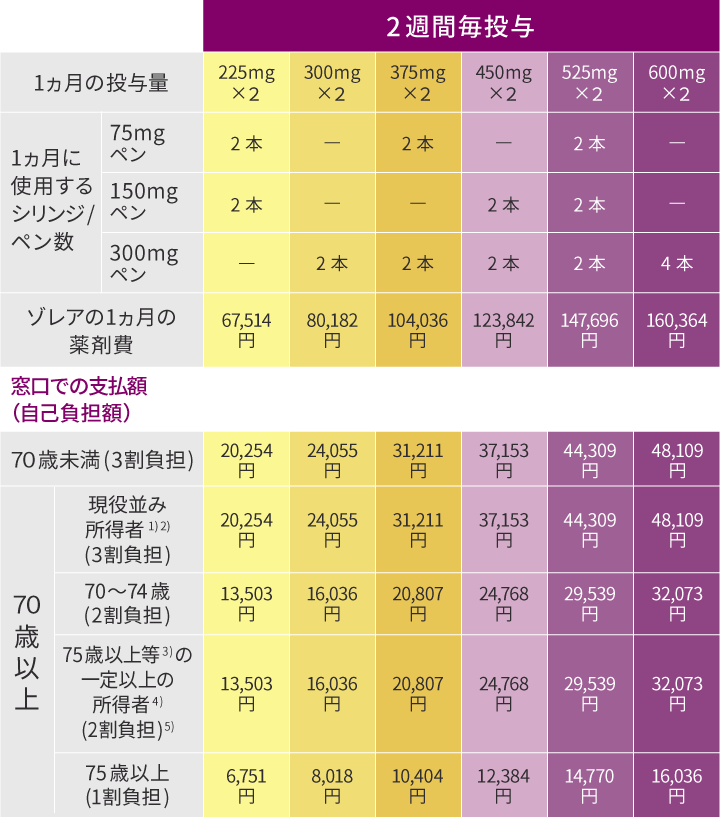 表：ゾレア皮下注75mg/150mgシリンジによる治療を受けた場合の薬剤費（1ヵ月投与あたり）：2週間に1回投与の方