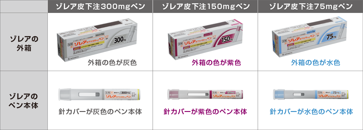 表：300mgペン、150mgペン、75mgペンの見分け方