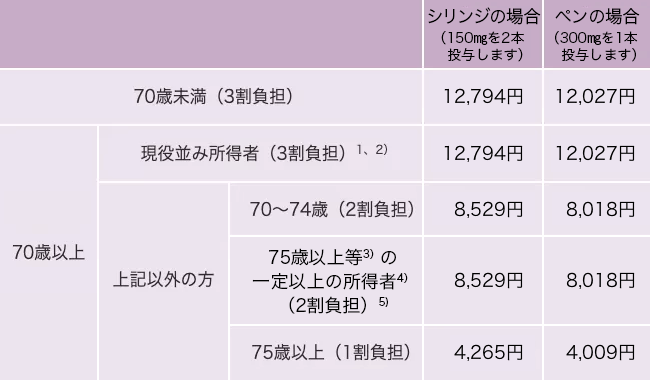 表：窓口で支払うゾレアの薬剤費