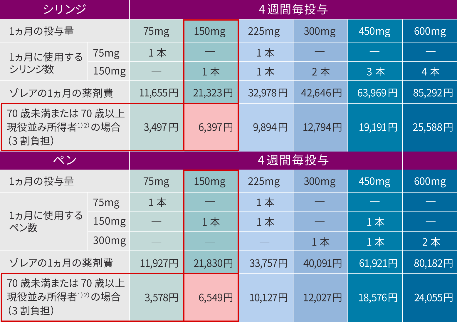 ゾレア皮下注75mg/150mgシリンジによる治療を受けた場合の薬剤費(1ヵ月投与あたり)図表