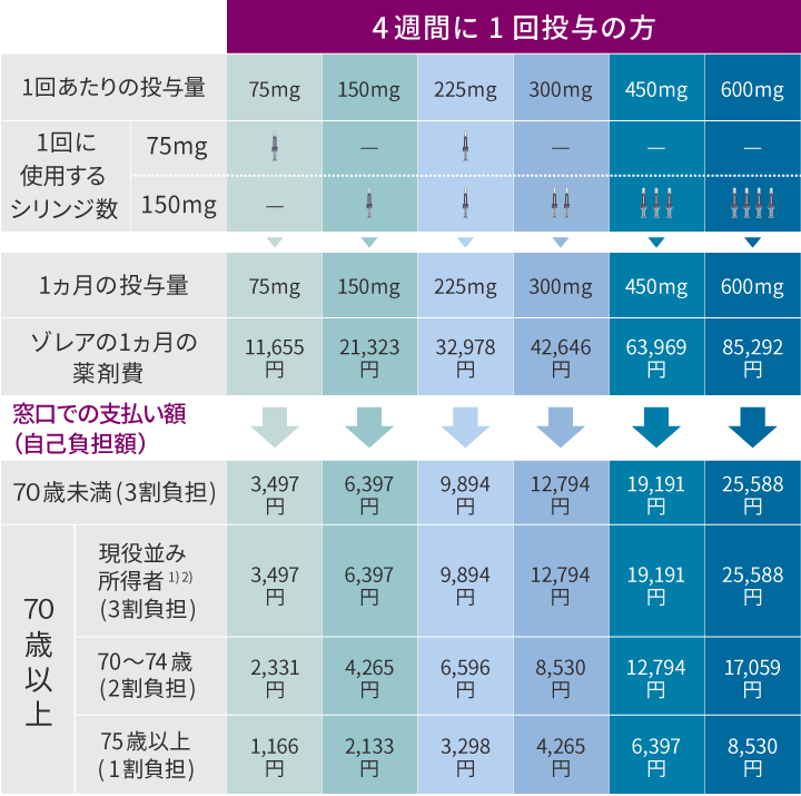 表：ゾレア皮下注75mg/150mgシリンジによる治療を受けた場合の薬剤費（1ヵ月投与あたり）：4週間に1回投与の方