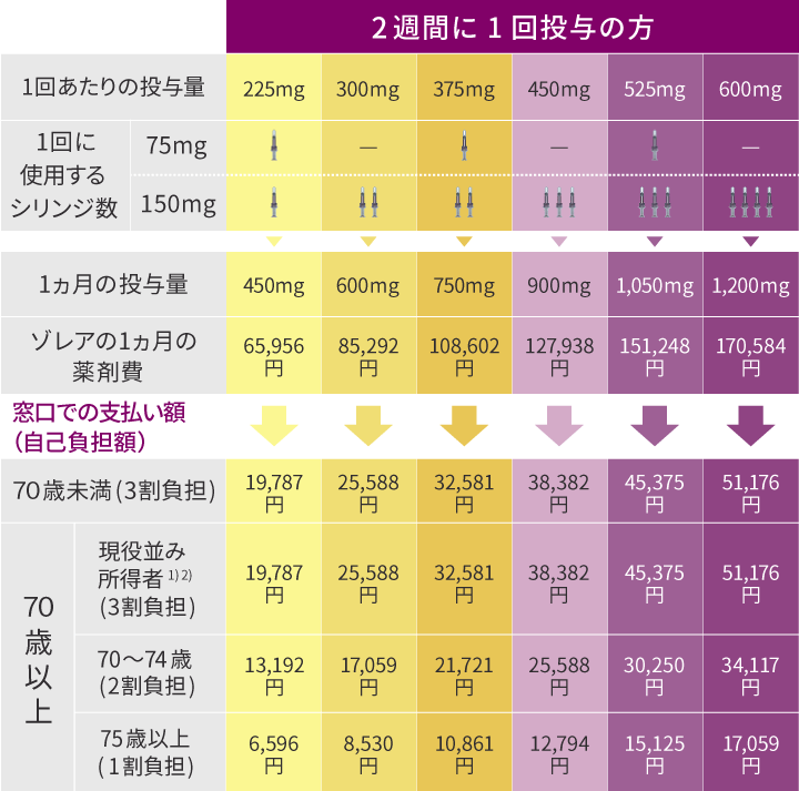 表：ゾレア皮下注75mg/150mgシリンジによる治療を受けた場合の薬剤費（1ヵ月投与あたり）：2週間に1回投与の方