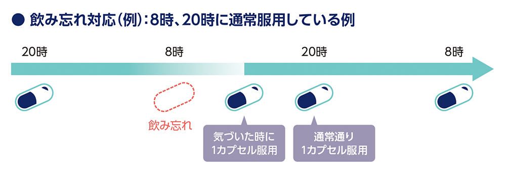 飲み忘れ対応(例):8時、20時に通常服用している例