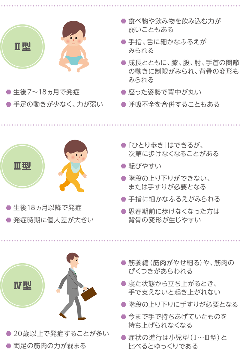 Ⅱ型、Ⅲ型、Ⅳ型の患者さんの場合