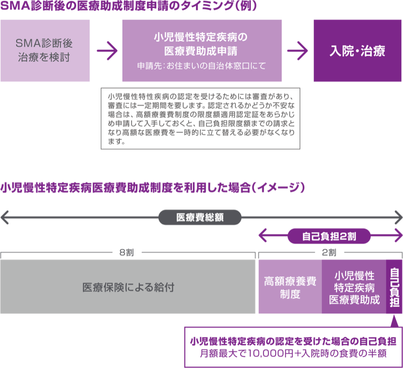SMA診断後の医療助成制度申請のタイミング(例)と小児慢性特定疾病医療費助成制度を利用した場合(イメージ)