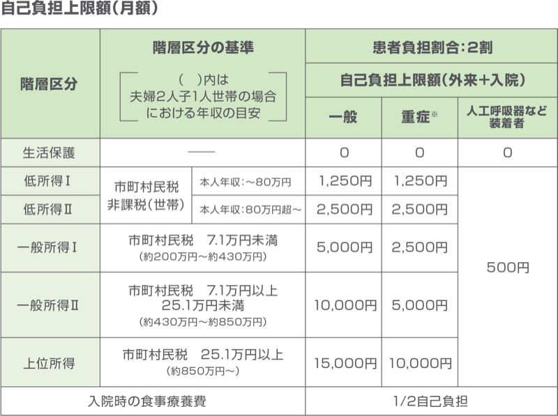 表：小児慢性特定疾病の医療費助成制度における自己負担上限額（月額）