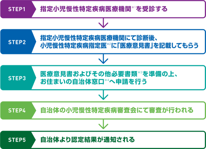 小児慢性特定疾病の医療費助成制度の手続きの流れ