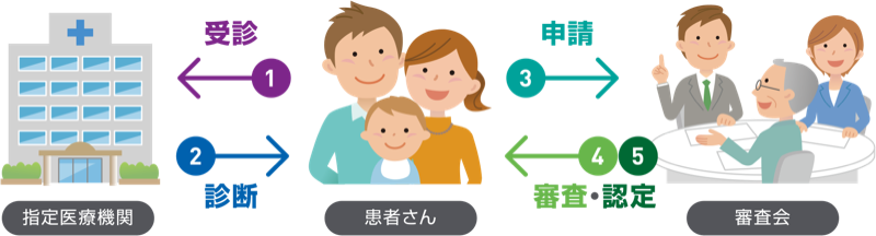 小児慢性特定疾病の医療費助成制度の手続きの流れ(イメージ)