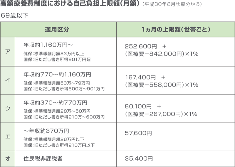 表：高額療養費制度における自己負担上限額（月額）