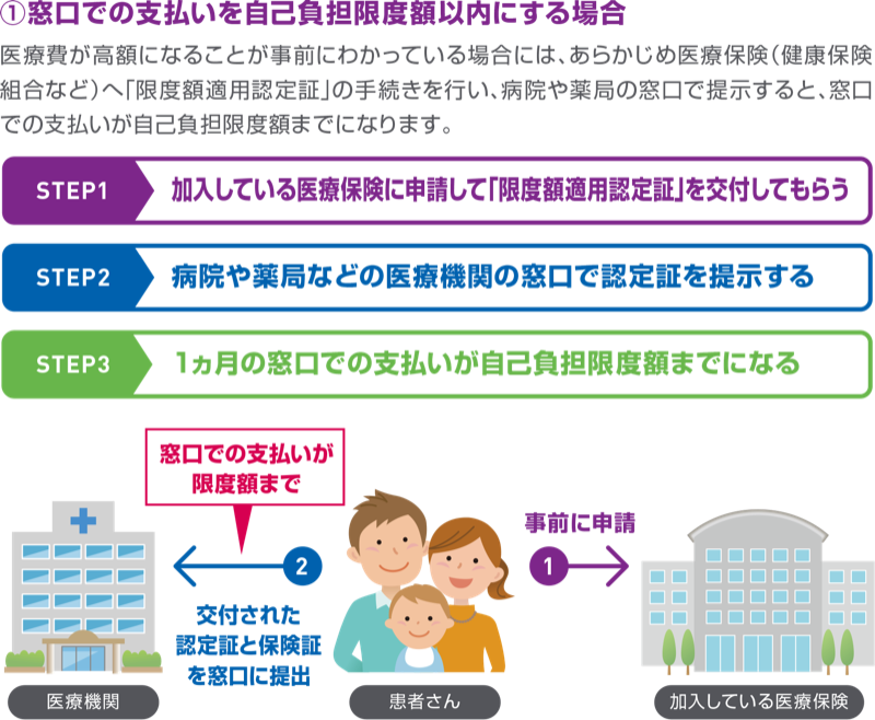 ①窓口での支払いを自己負担限度額以内にする場合