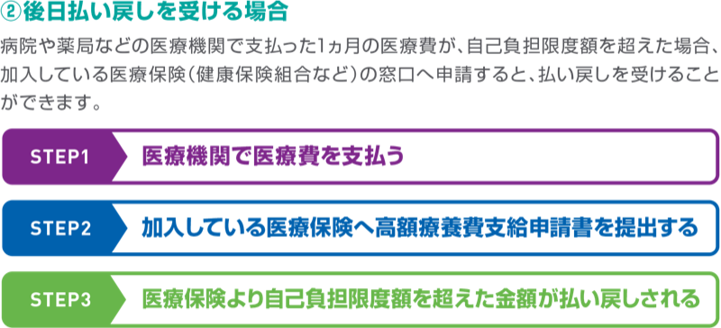 ②後日払い戻しを受ける場合