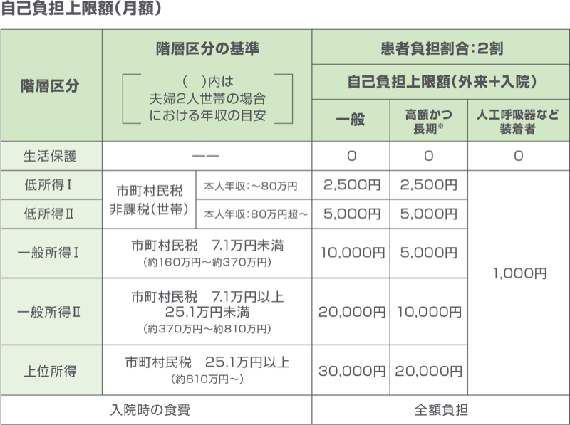 表:指定難病の医療費助成制度における自己負担上限額(月額)