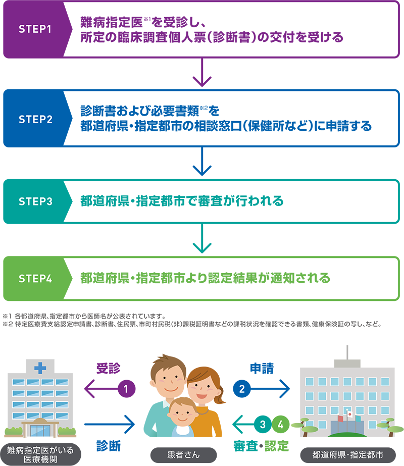 指定難病の医療費助成制度の手続きの流れ