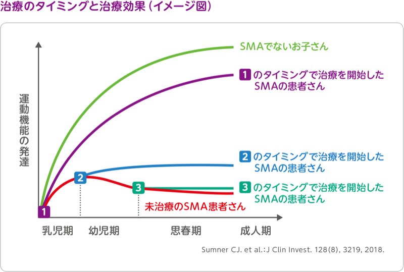 グラフ:治療のタイミングと治療効果(イメージ図)