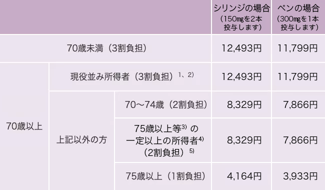 表：窓口で支払うゾレアの薬剤費