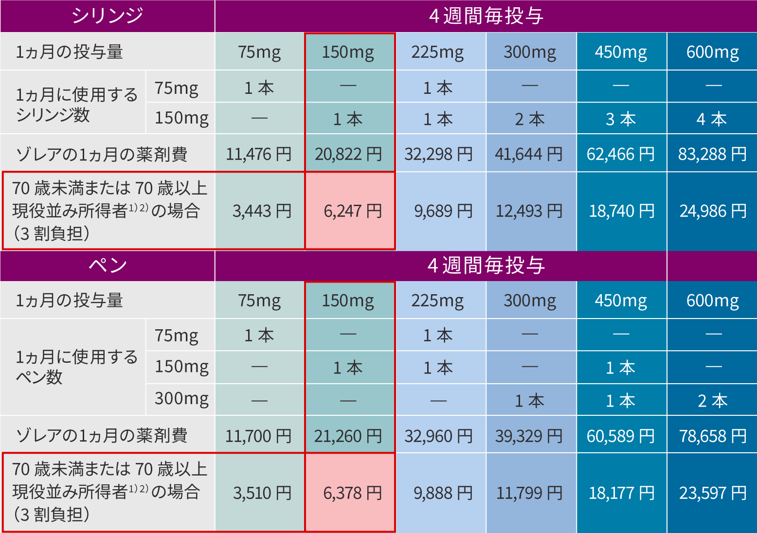ゾレア皮下注75mg/150mgシリンジによる治療を受けた場合の薬剤費（１ヵ月投与あたり）図表