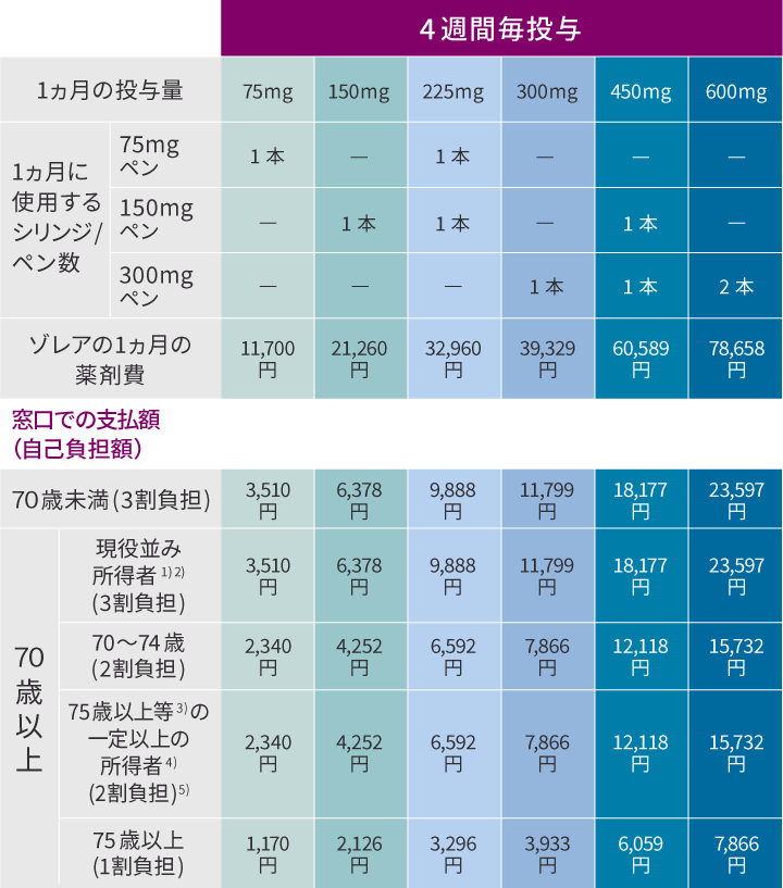 表：ゾレア皮下注75mg/150mg/300mgペンによる治療を受けた場合の薬剤費（1ヵ月投与あたり）：4週間に1回投与の方