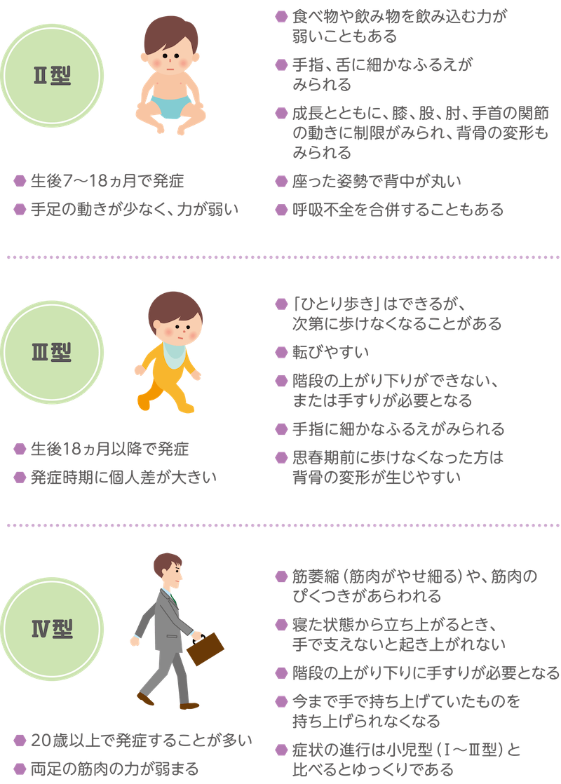 Ⅱ型、Ⅲ型、Ⅳ型の患者さんの場合