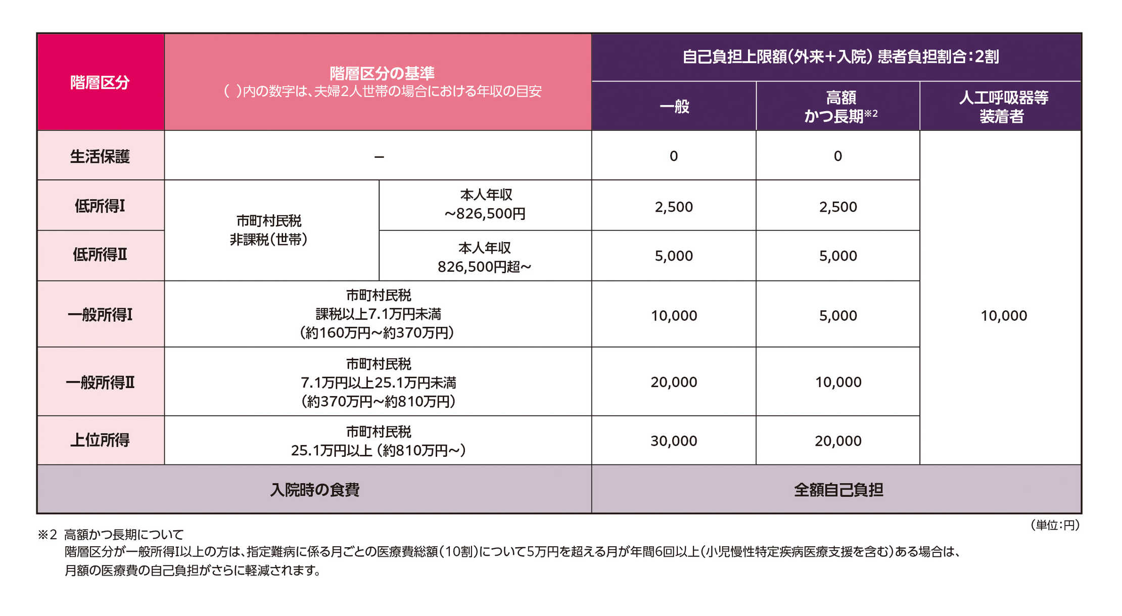 難病医療費助成における自己負担の上限額（月額）
