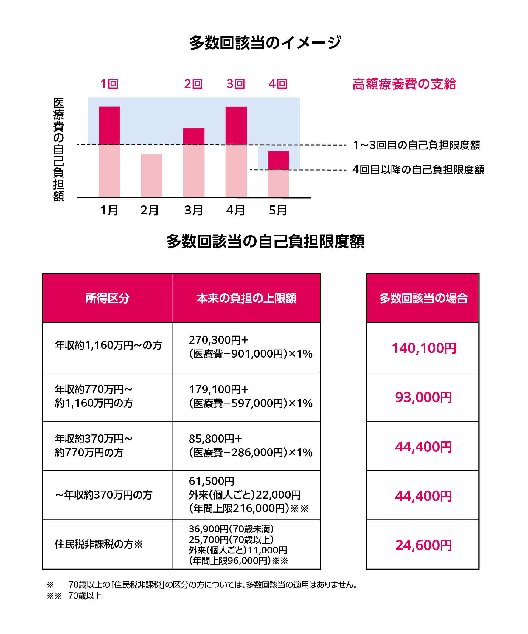 多数回該当のイメージのグラフと、多数回該当の自己負担限度額の表