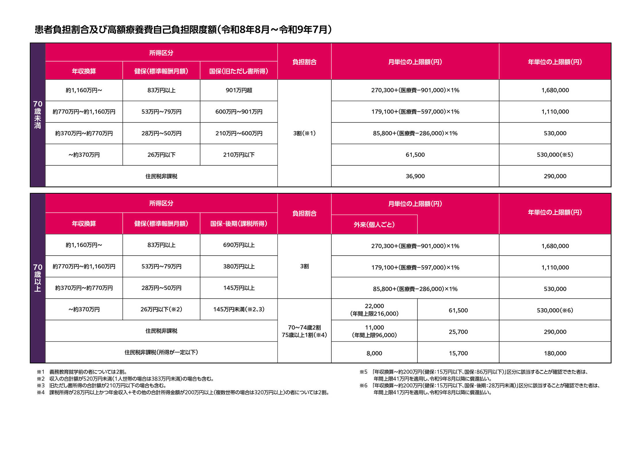 表：患者負担割合及び高額療養費自己負担限度額（令和8年8月〜令和9年7月）