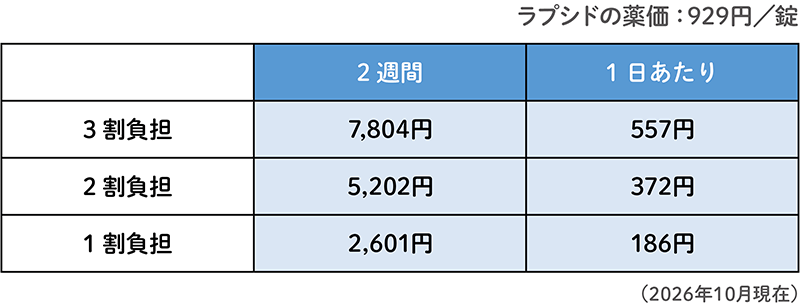 ラプシドの薬価：929円/錠 3割負担：2週間7,804円、1日あたり557円 2割負担：2週間5,202円、1日あたり372円 1割負担：2週間2,601円、1日あたり186円 （2026年10月現在）