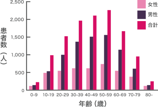 乾癬の発症年齢と患者数