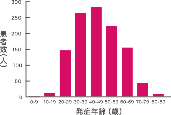関節症性乾癬（乾癬性関節炎）の発症年齢と患者数