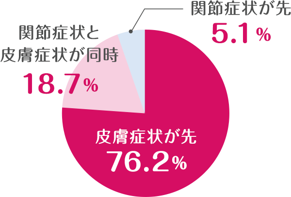 関節症状と皮膚症状の発現のグラフ