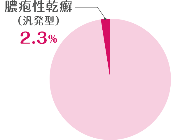 グラフ：膿疱性乾癬の割合