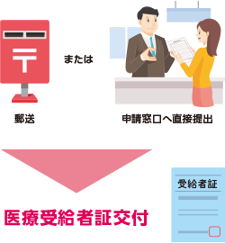 イメージ：医療受給者証交付の流れのイラスト
