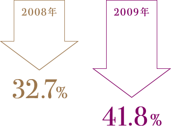 2008年:32.7% 2009年:41.8%