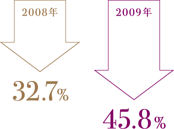 2008年:32.7% 2009年:45.8%