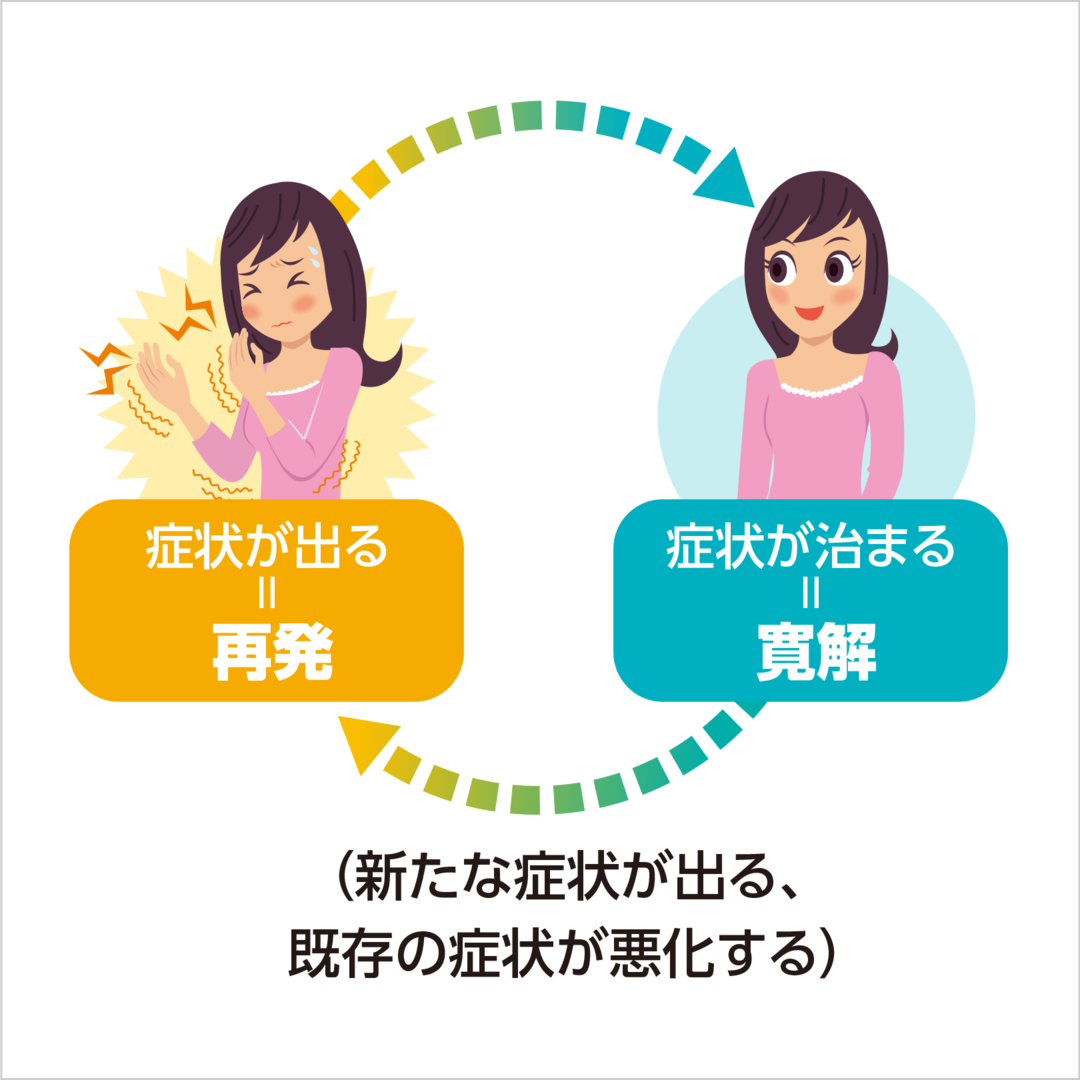 症状が治まる＝寛解（新たな症状が出る、既存の症状が悪化する）症状が出る＝再発