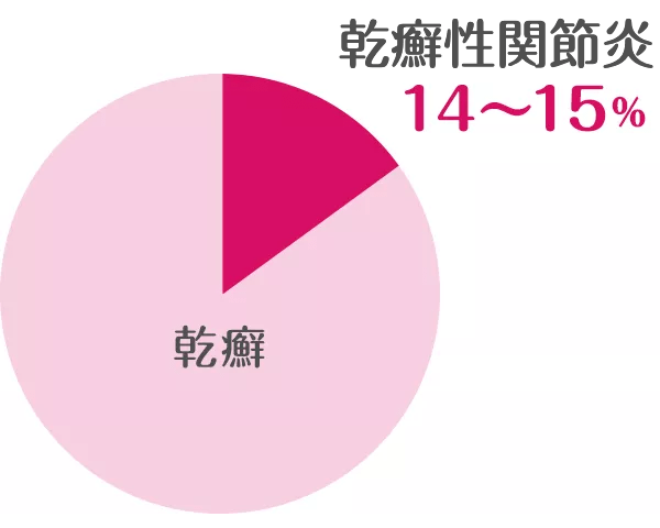 関節症性乾癬患者の割合