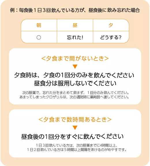 例：毎食後1日3回飲んでいる方が、昼食後に飲み忘れた場合　 ＜夕食まで間がないとき＞ 夕食時は、夕食の1回分のみを飲んでください 昼食分は服用しないでください 次の服薬で、忘れた分をまとめて飲まず、1回分のみ飲んでください。 あまってしまったクロザリルは、次の通院時に薬剤師へ渡してください。  ＜夕食まで数時間あるとき＞ 昼食後の1回分をすぐに飲んでください 1日3回飲んでいる方は、次の服薬までに4時間以上、 1日2回飲んでいる方は5時間以上間隔をあけるのがめやすです。
